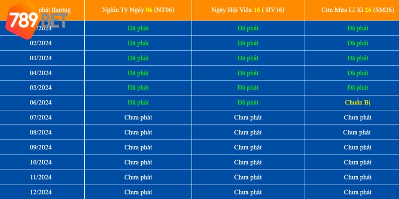 Cập nhật tiến độ phát quà 3 ngày thưởng lớn 6 16 26